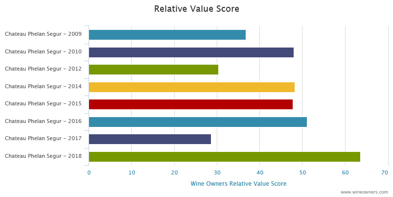 Canon 2018 en primeur - Wine Owners - Relative value score